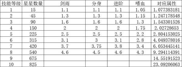 属性成长对比