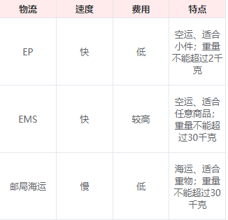 国际物流示意图